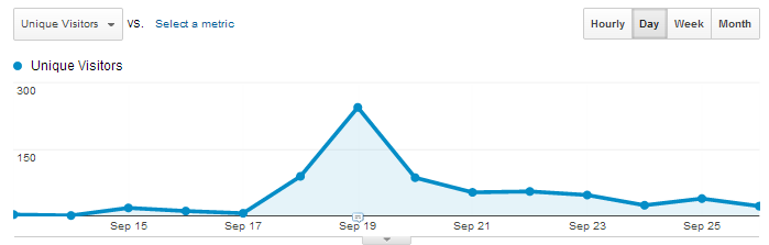 Visits increase from about zero per day to nearly 300 on September 19.