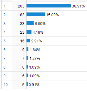 There were 203 restarts after losing once, 83 after losing twice, 33 after losing 3 times. The numbers decrease rapidly.