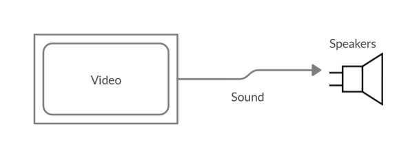 The video is directly connected to the speakers