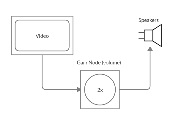 The video is now connected to a gain node, and the gain node is connected to the speakers. The gain node has an adjustable volume control which is set to 2.